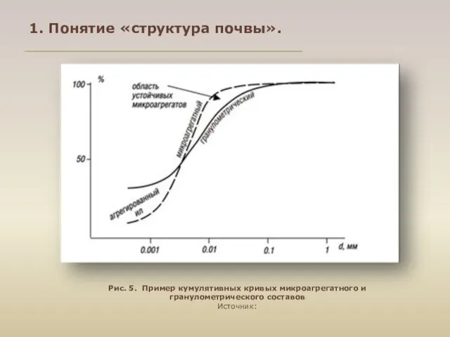 Рис. 5. Пример кумулятивных кривых микроагрегатного и гранулометрического составов Источник: 1. Понятие «структура почвы».