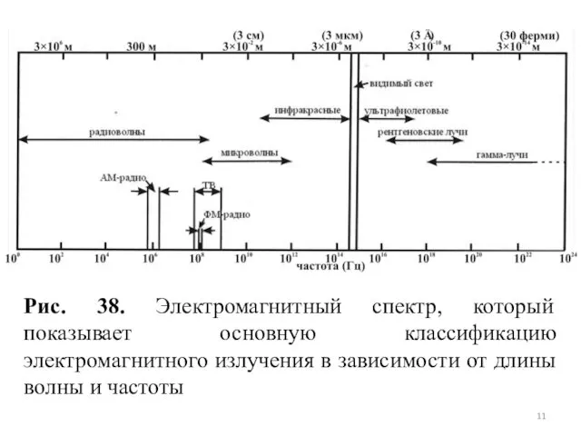 Рис. 38. Электромагнитный спектр, который показывает основную классификацию электромагнитного излучения