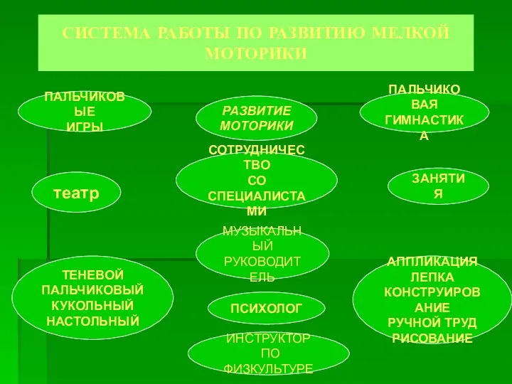 СИСТЕМА РАБОТЫ ПО РАЗВИТИЮ МЕЛКОЙ МОТОРИКИ ПАЛЬЧИКОВЫЕ ИГРЫ ПАЛЬЧИКОВАЯ ГИМНАСТИКА