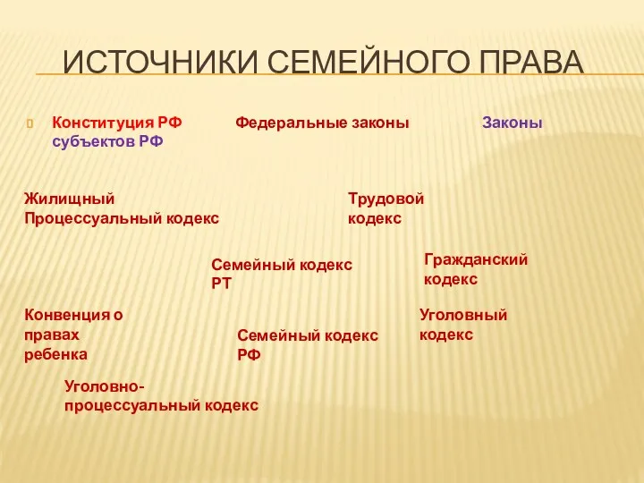 Источники семейного права Конституция РФ Федеральные законы Законы субъектов РФ