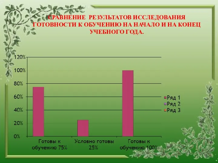 Сравнение результатов исследования готовности к обучению на начало и на конец учебного года.