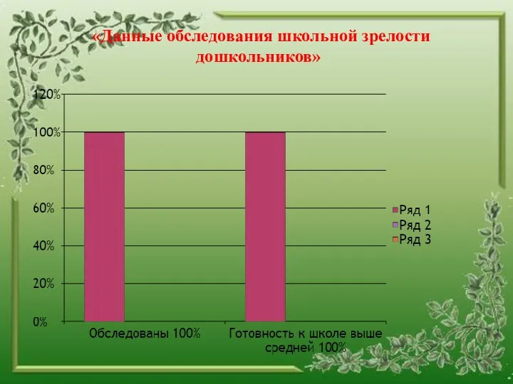 «Данные обследования школьной зрелости дошкольников»