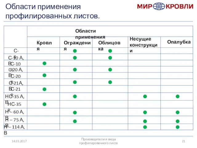 14.03.2017 Области применения профилированных листов. Области применения Кровля Ограждения Облицовка