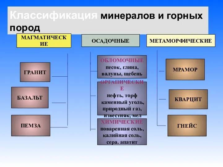 Классификация минералов и горных пород МАГМАТИЧЕСКИЕ ОСАДОЧНЫЕ МЕТАМОРФИЧЕСКИЕ МРАМОР КВАРЦИТ ГНЕЙС ГРАНИТ БАЗАЛЬТ