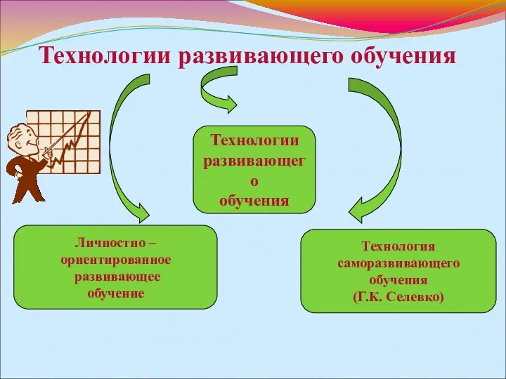 Технологии развивающего обучения Личностно – ориентированное развивающее обучение Технологии развивающего обучения Технология саморазвивающего обучения (Г.К. Селевко)