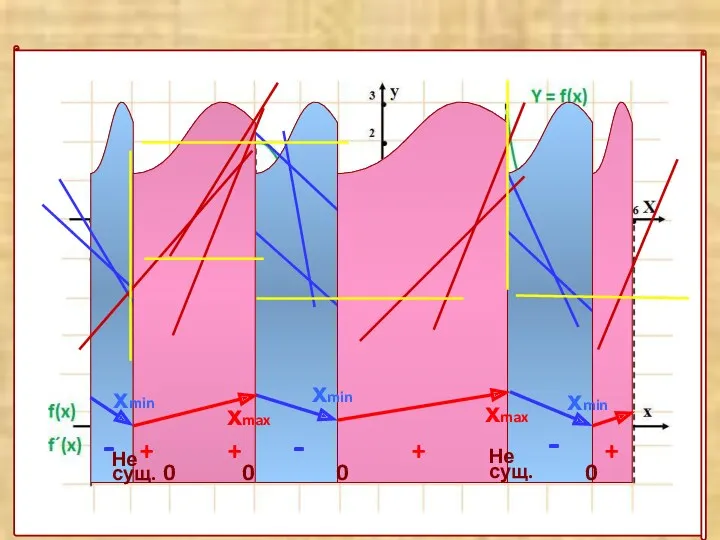 ПРИМЕНЯЕМ ТЕОРИЮ НА ПРАКТИКЕ - - - + + + + 0 хmax