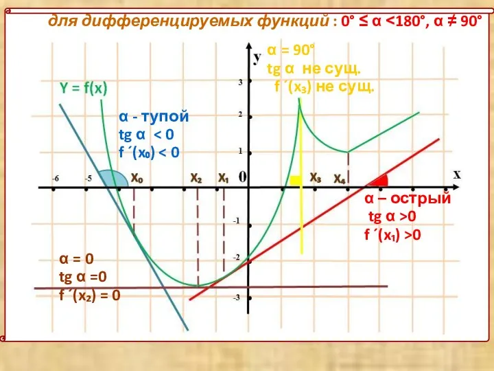 для дифференцируемых функций : 0° ≤ α ˂180°, α ≠