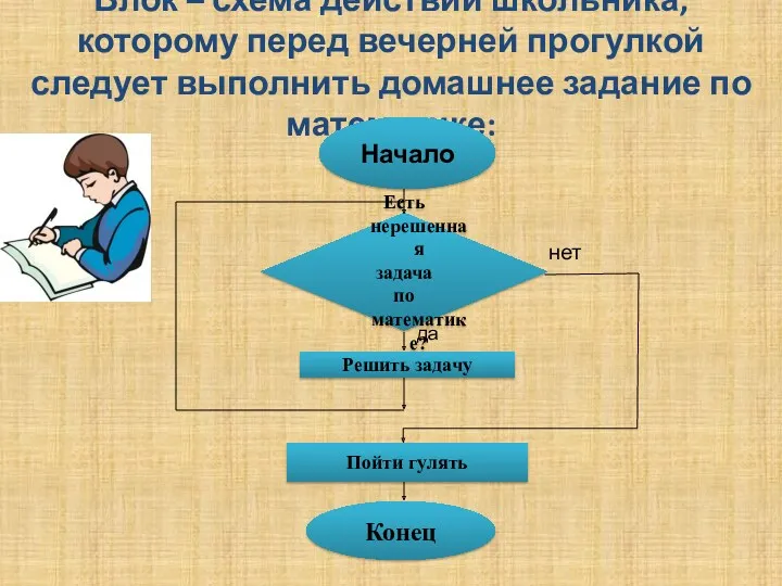 Блок – схема действий школьника, которому перед вечерней прогулкой следует