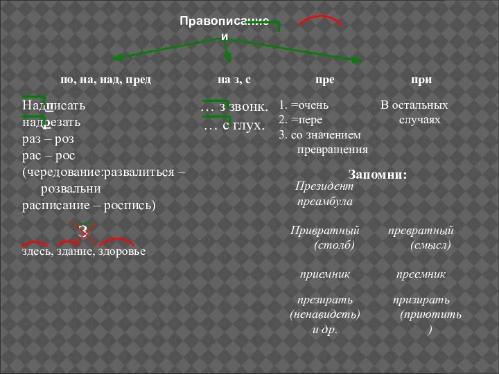 Правописание и Запомни: