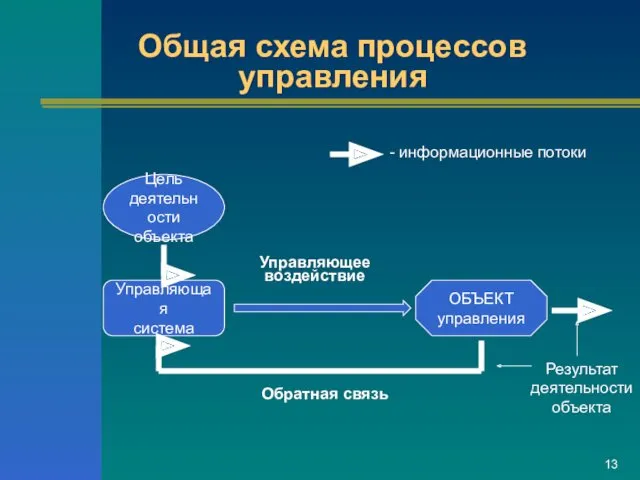 Общая схема процессов управления