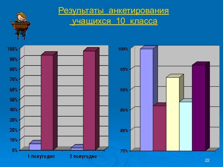 Результаты анкетирования учащихся 10 класса