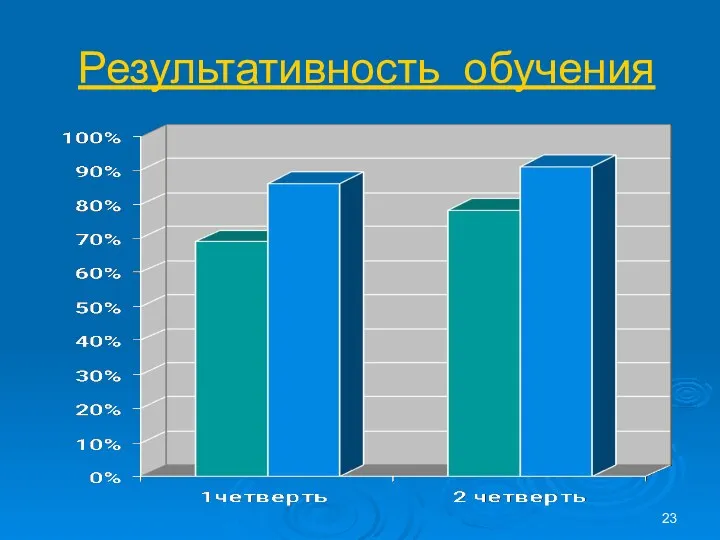 Результативность обучения