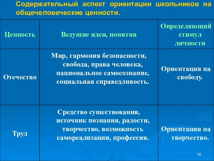 Содержательный аспект ориентации школьников на общечеловеческие ценности.