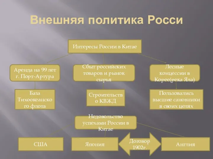 Внешняя политика Росси Интересы России в Китае Аренда на 99