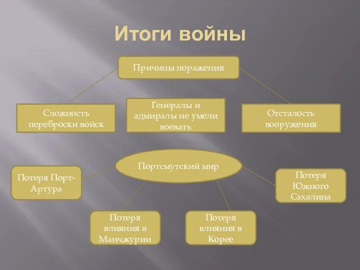 Итоги войны Причины поражения Сложность переброски войск Генералы и адмиралы