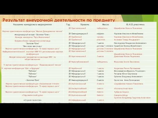 Результат внеурочной деятельности по предмету