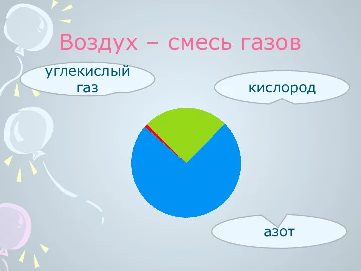 Воздух – смесь газов углекислый газ кислород азот