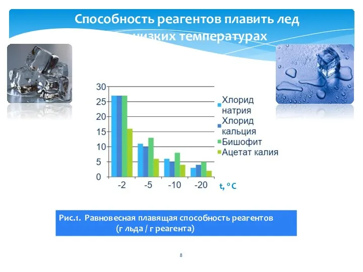 Способность реагентов плавить лед при низких температурах Рис.1. Равновесная плавящая