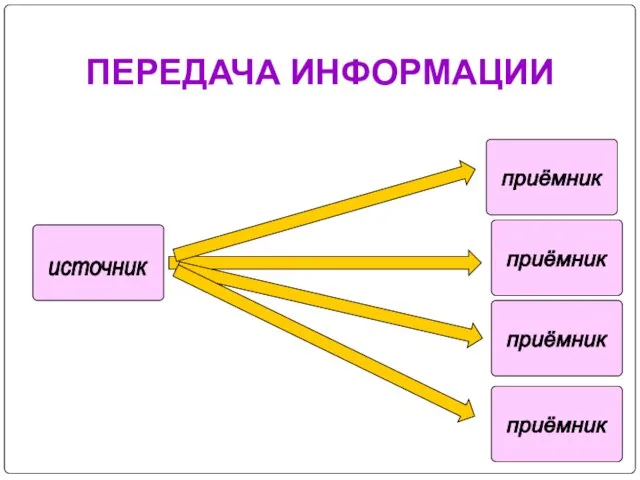 ПЕРЕДАЧА ИНФОРМАЦИИ источник приёмник приёмник приёмник приёмник