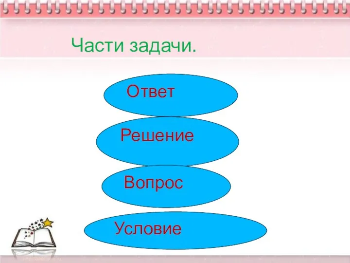 Части задачи. Ответ Решение Вопрос Условие