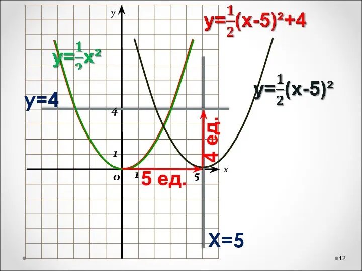 x y Х=5 у=4 1 1 0 5 4 5 ед. 4 ед.