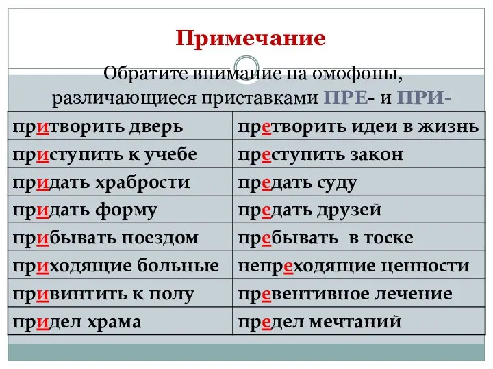 Примечание Обратите внимание на омофоны, различающиеся приставками ПРЕ- и ПРИ-