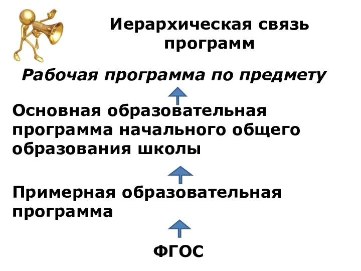 Иерархическая связь программ Рабочая программа по предмету Основная образовательная программа