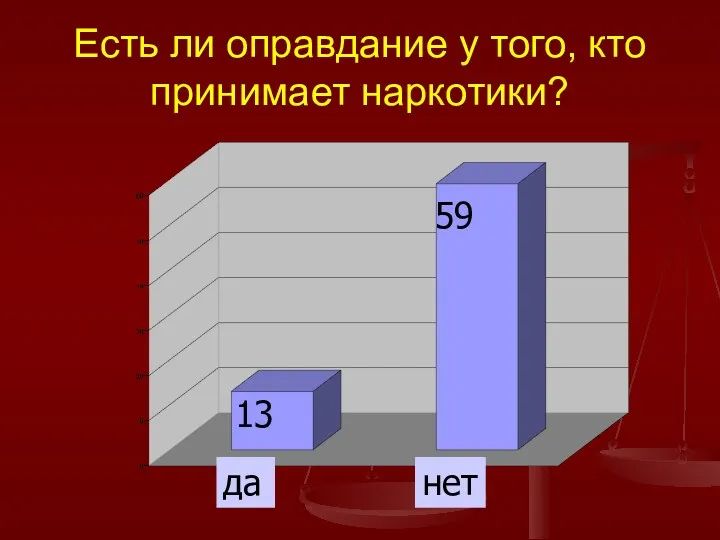 Есть ли оправдание у того, кто принимает наркотики? 13 59 да нет