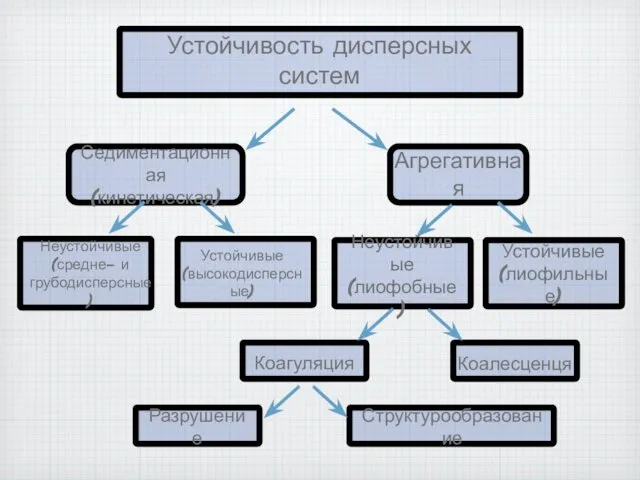 Устойчивость дисперсных систем Седиментационная (кинетическая) Агрегативная Устойчивые (высокодисперсные) Неустойчивые (средне-