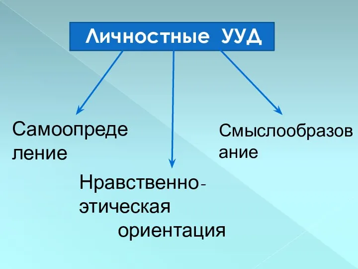 Личностные УУД Самоопределение Смыслообразование Нравственно-этическая ориентация