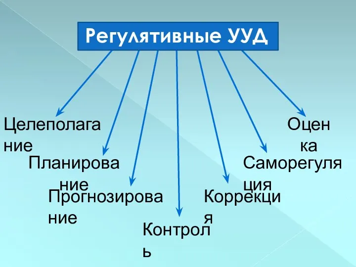 Целеполагание Саморегуляция Планирование Оценка Прогнозирование Коррекция Контроль Регулятивные УУД