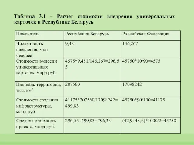Таблица 3.1 – Расчет стоимости внедрения универсальных карточек в Республике Беларусь