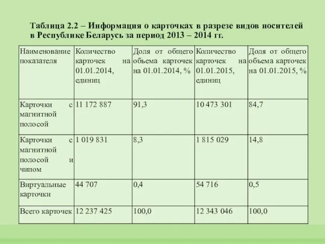 Таблица 2.2 – Информация о карточках в разрезе видов носителей