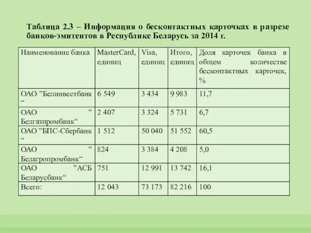 Таблица 2.3 – Информация о бесконтактных карточках в разрезе банков-эмитентов в Республике Беларусь за 2014 г.