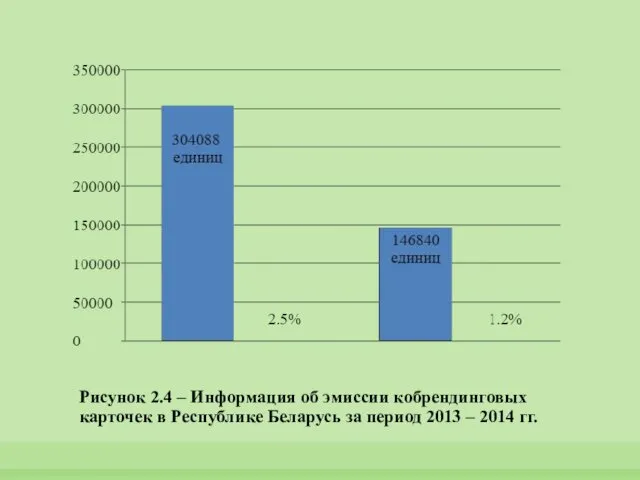 Рисунок 2.4 – Информация об эмиссии кобрендинговых карточек в Республике