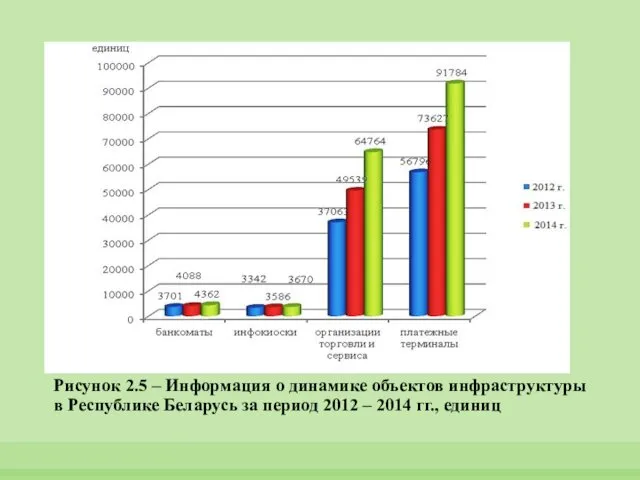 Рисунок 2.5 – Информация о динамике объектов инфраструктуры в Республике