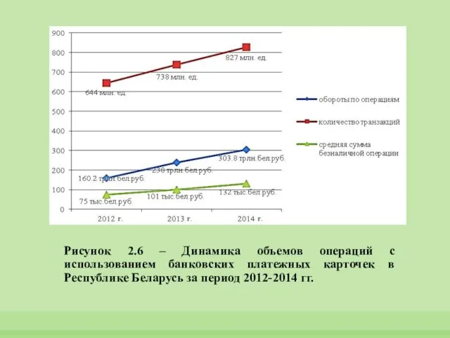 Рисунок 2.6 – Динамика объемов операций с использованием банковских платежных