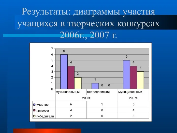 Результаты: диаграммы участия учащихся в творческих конкурсах 2006г., 2007 г.