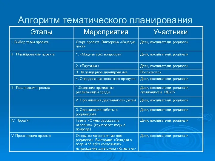 Алгоритм тематического планирования