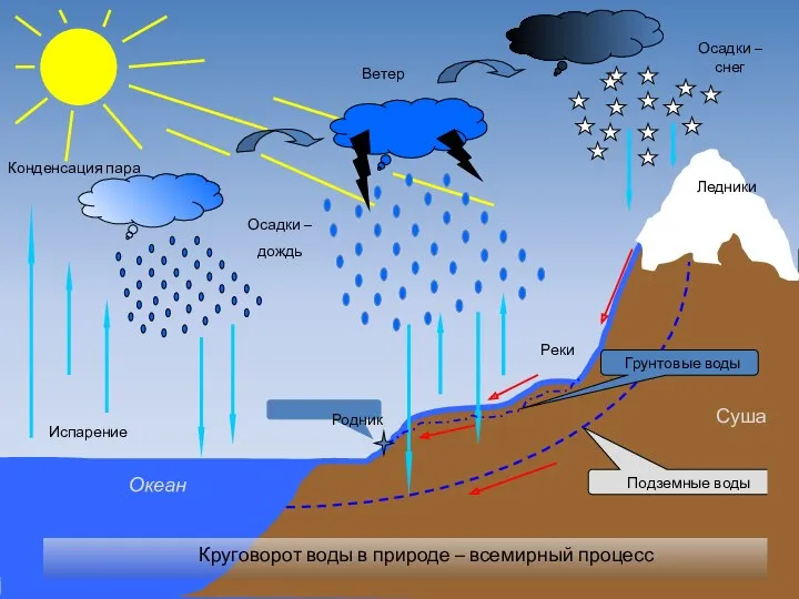 Испарение Конденсация пара Осадки – дождь Осадки – снег Ветер