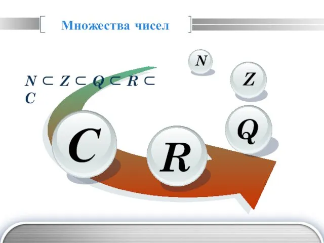 Множества чисел N ⊂ Z ⊂ Q ⊂ R ⊂ C