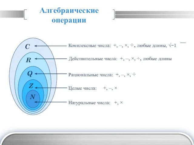 Алгебраические операции Натуральные числа: +, × Целые числа: +, –,