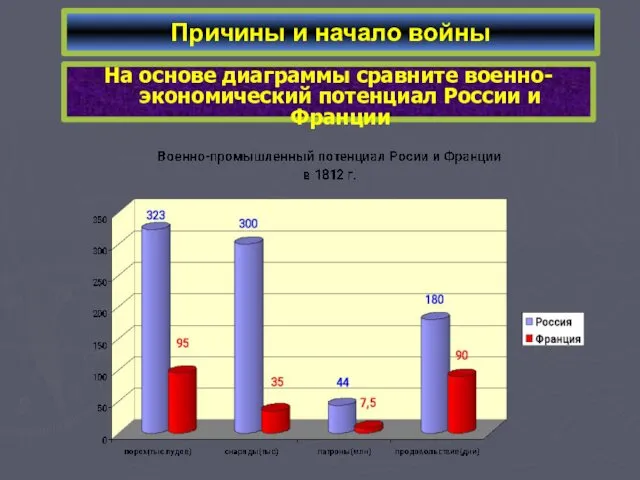 Причины и начало войны На основе диаграммы сравните военно-экономический потенциал России и Франции