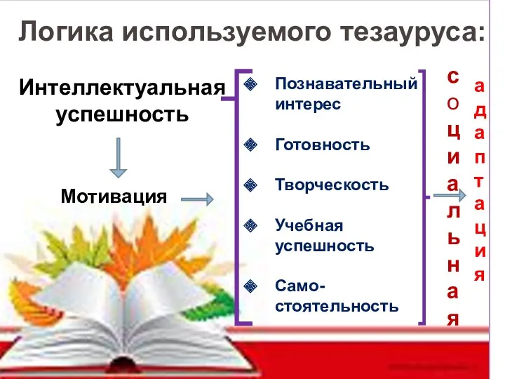 Логика используемого тезауруса: Интеллектуальная успешность Мотивация социальная адаптация Познавательный интерес Готовность Творческость Учебная успешность Само-стоятельность