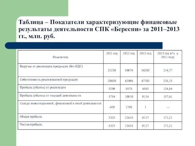 Таблица – Показатели характеризующие финансовые результаты деятельности СПК «Бересни» за 2011–2013 гг., млн. руб.