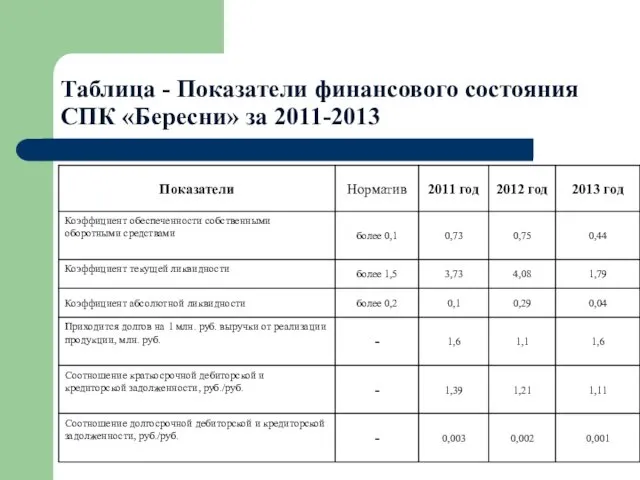 Таблица - Показатели финансового состояния СПК «Бересни» за 2011-2013