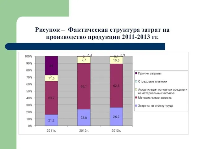 Рисунок – Фактическая структура затрат на производство продукции 2011-2013 гг.