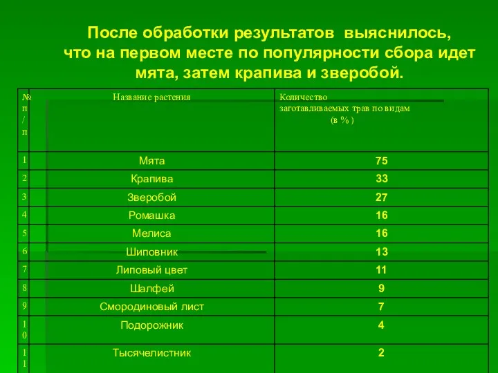 После обработки результатов выяснилось, что на первом месте по популярности