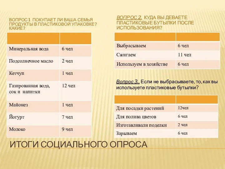 Итоги социального опроса Вопрос 1 Покупает ли ваша семья продукты в пластиковой упаковке?