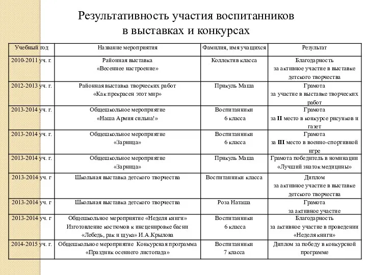 Результативность участия воспитанников в выставках и конкурсах